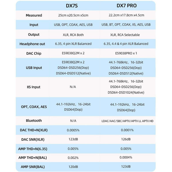 Topping DX7 Pro, DAC and Amplifier: ES9038Pro DAC, Bluetooth 5.0, 32Bit768kHz DAC/AMP (DX 7 Pro)