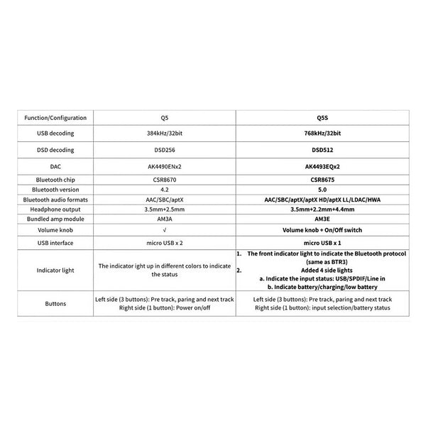 FiiO Q5s, Bluetooth Digital-to-Analog Audio Converter and Amplifier: Bluetooth DSD DAC/AMP (Q05S, Q 5S).