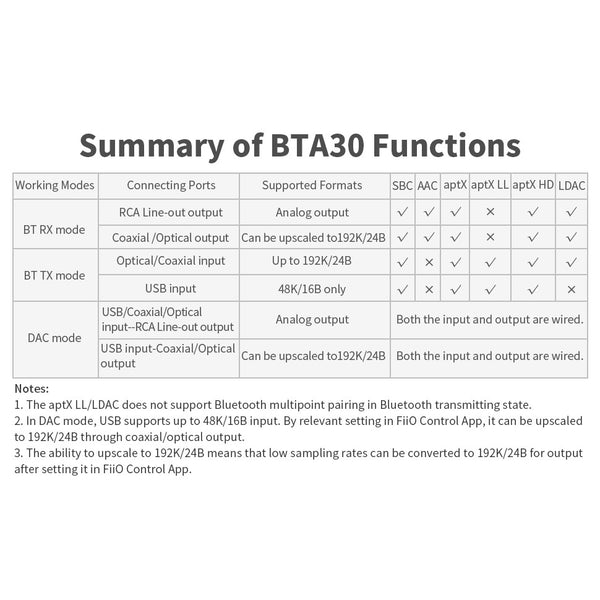 FiiO BTA30 Bluetooth Receiver, Transmitter and DAC: Bluetooth 5.0 Portable Wireless Long Range Transceiver (BTA 30)