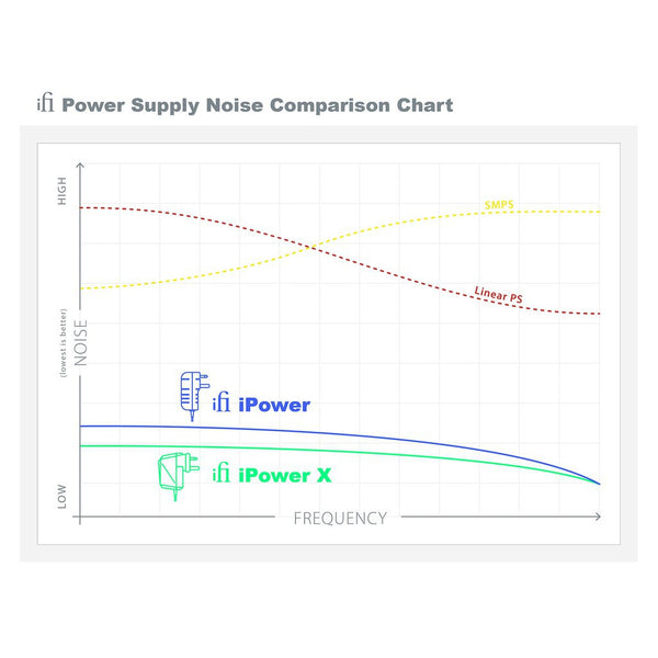 iFi Audio iPower X, Power Supply DC Adapter: with ANC, Ultra-Low Noise AC/DC Power Supply (iPowerX)