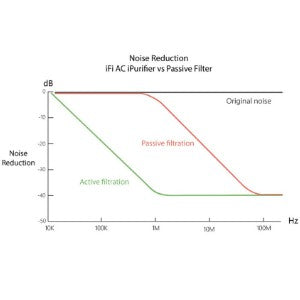 iFi Audio AC iPurifier, Power Conditioner (UK Plug): for Clean Power Mains Audio Noise Eliminator