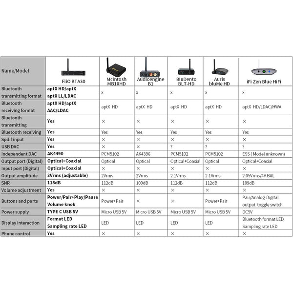 FiiO BTA30 Bluetooth Receiver, Transmitter and DAC: Bluetooth 5.0 Portable Wireless Long Range Transceiver (BTA 30)