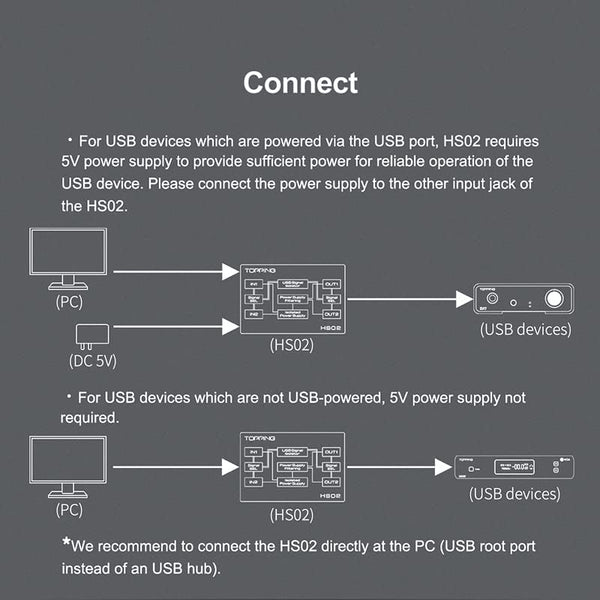 Topping HS02, USB Audio Isolator: USB2.0, 1500VDC Tolerance, Multiple IO Options USB Isolator (HS02)