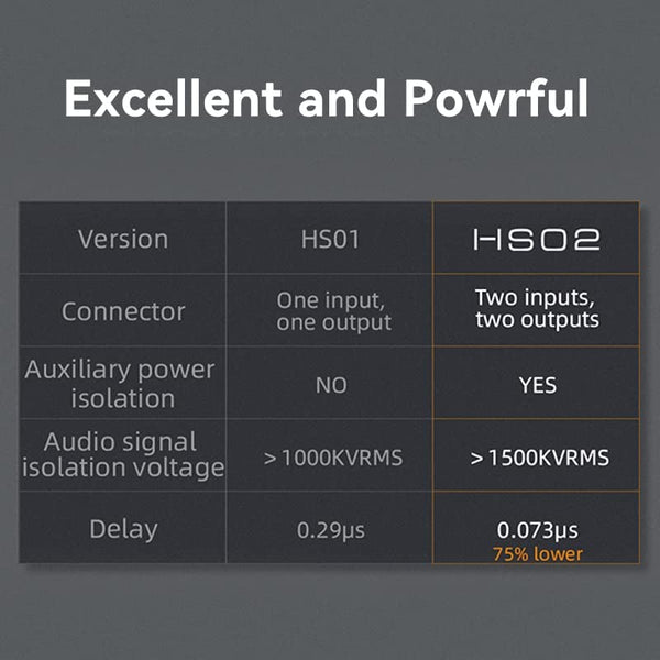 Topping HS02, USB Audio Isolator: USB2.0, 1500VDC Tolerance, Multiple IO Options USB Isolator (HS02)