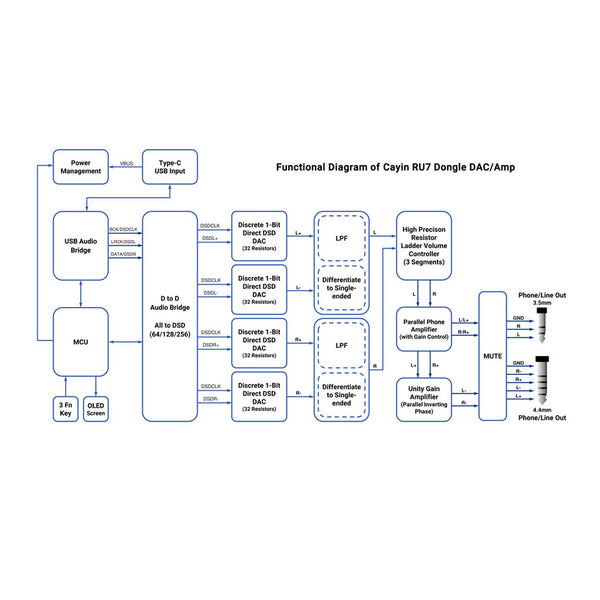 Cayin RU7, DAC and Amplifier: Fully Balanced 1-Bit USB Type C DAC/AMP (RU 7)