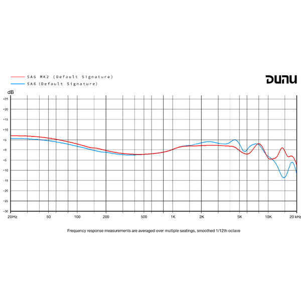 Dunu SA6 MK II, In-Ear Monitors: High Resolution Earphones IEM (SA6 MK II)