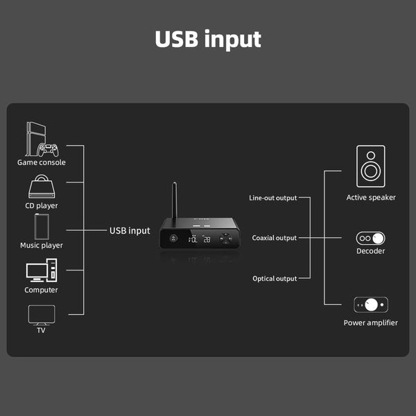 FiiO BR13, Desktop Bluetooth Receiver and DAC: High-Res USB-Powered Desktop Bluetooth Receiver/DAC (BR 13)