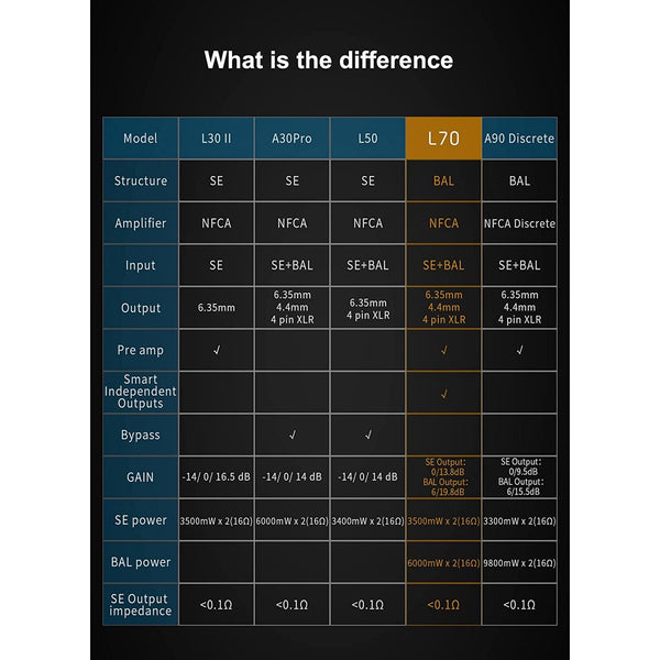 Topping L70, NFCA Headphone Amplifier: with Remote Control, 4Pin XLR/4.4 Balanced/6.35mm SE Output AMP (L 70)